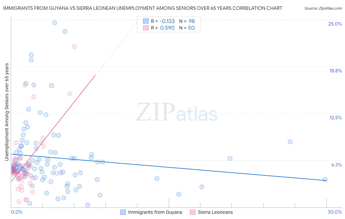 Immigrants from Guyana vs Sierra Leonean Unemployment Among Seniors over 65 years