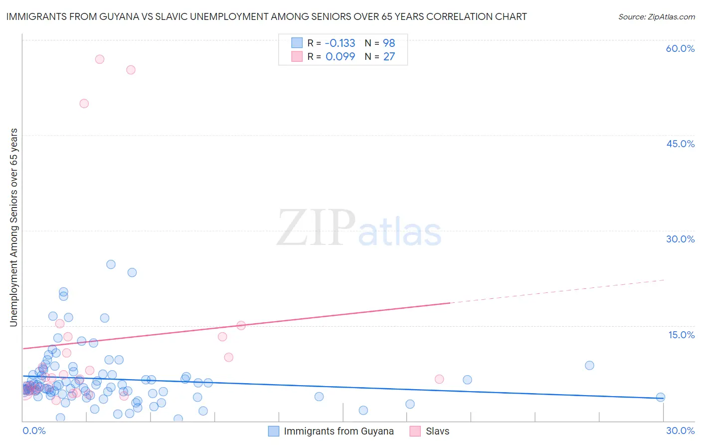 Immigrants from Guyana vs Slavic Unemployment Among Seniors over 65 years