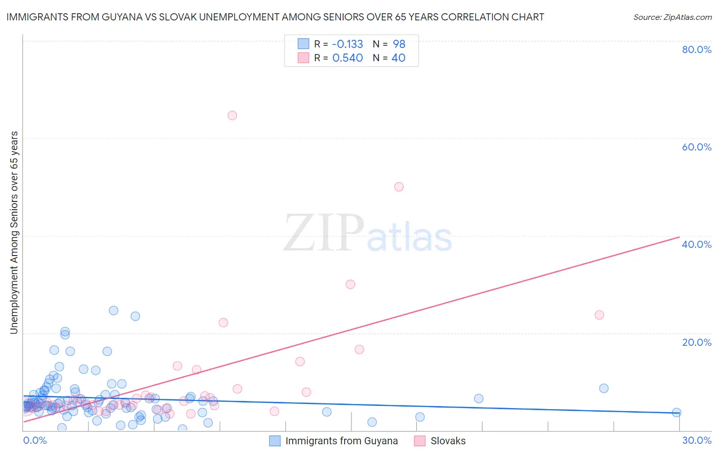 Immigrants from Guyana vs Slovak Unemployment Among Seniors over 65 years
