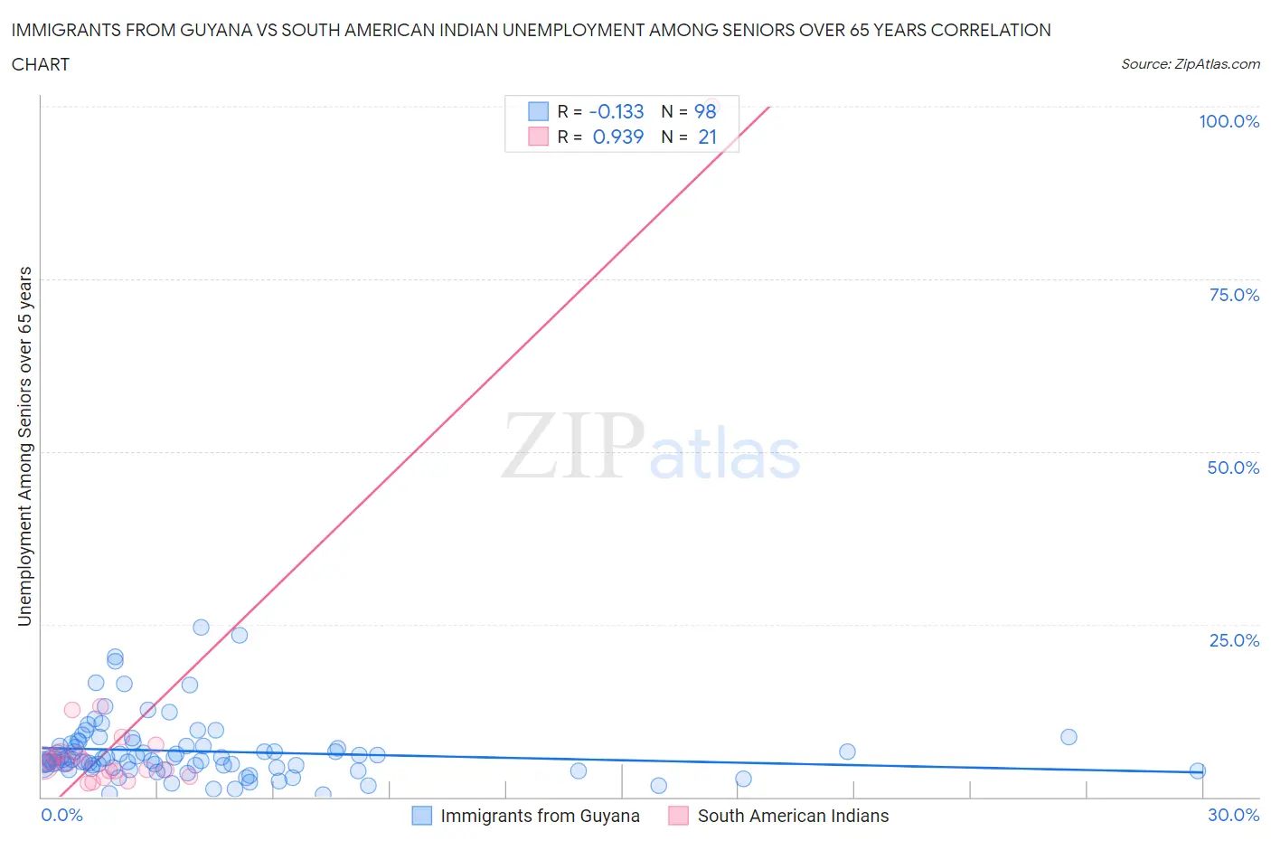 Immigrants from Guyana vs South American Indian Unemployment Among Seniors over 65 years