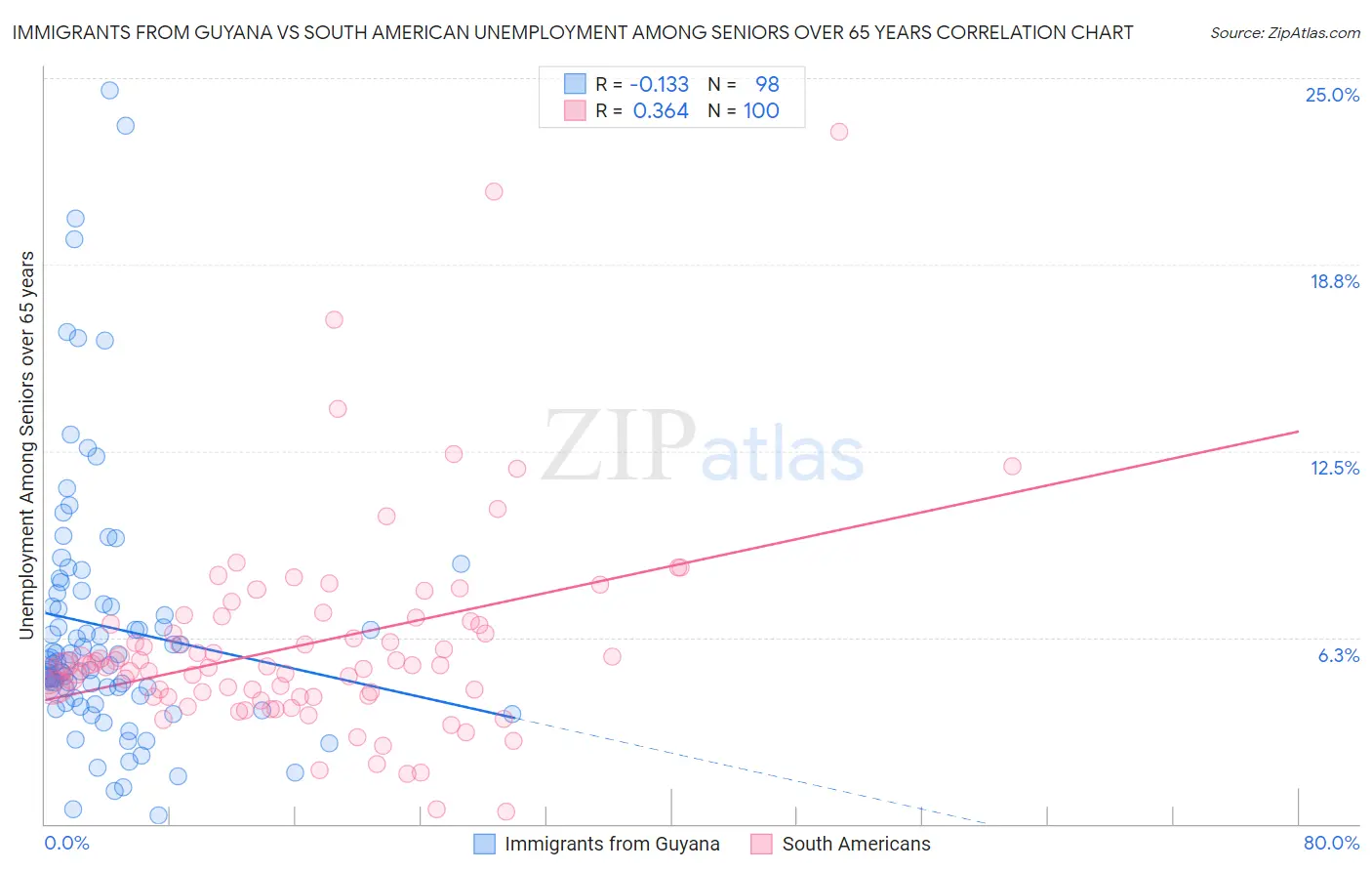 Immigrants from Guyana vs South American Unemployment Among Seniors over 65 years