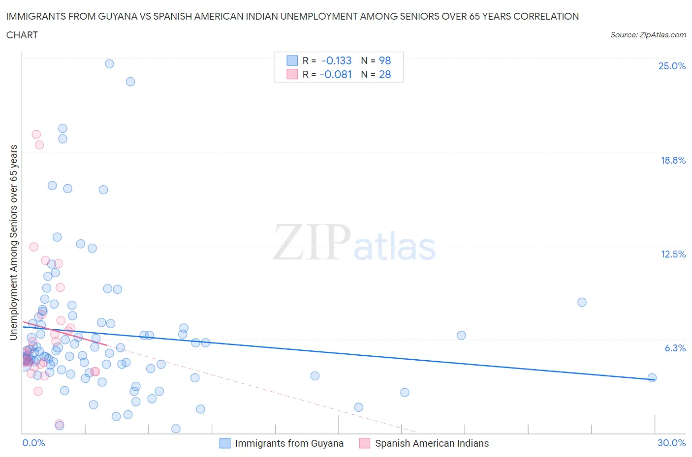 Immigrants from Guyana vs Spanish American Indian Unemployment Among Seniors over 65 years