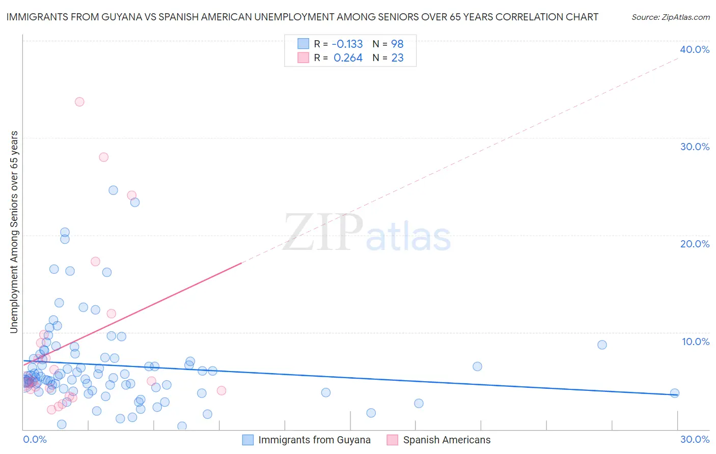 Immigrants from Guyana vs Spanish American Unemployment Among Seniors over 65 years