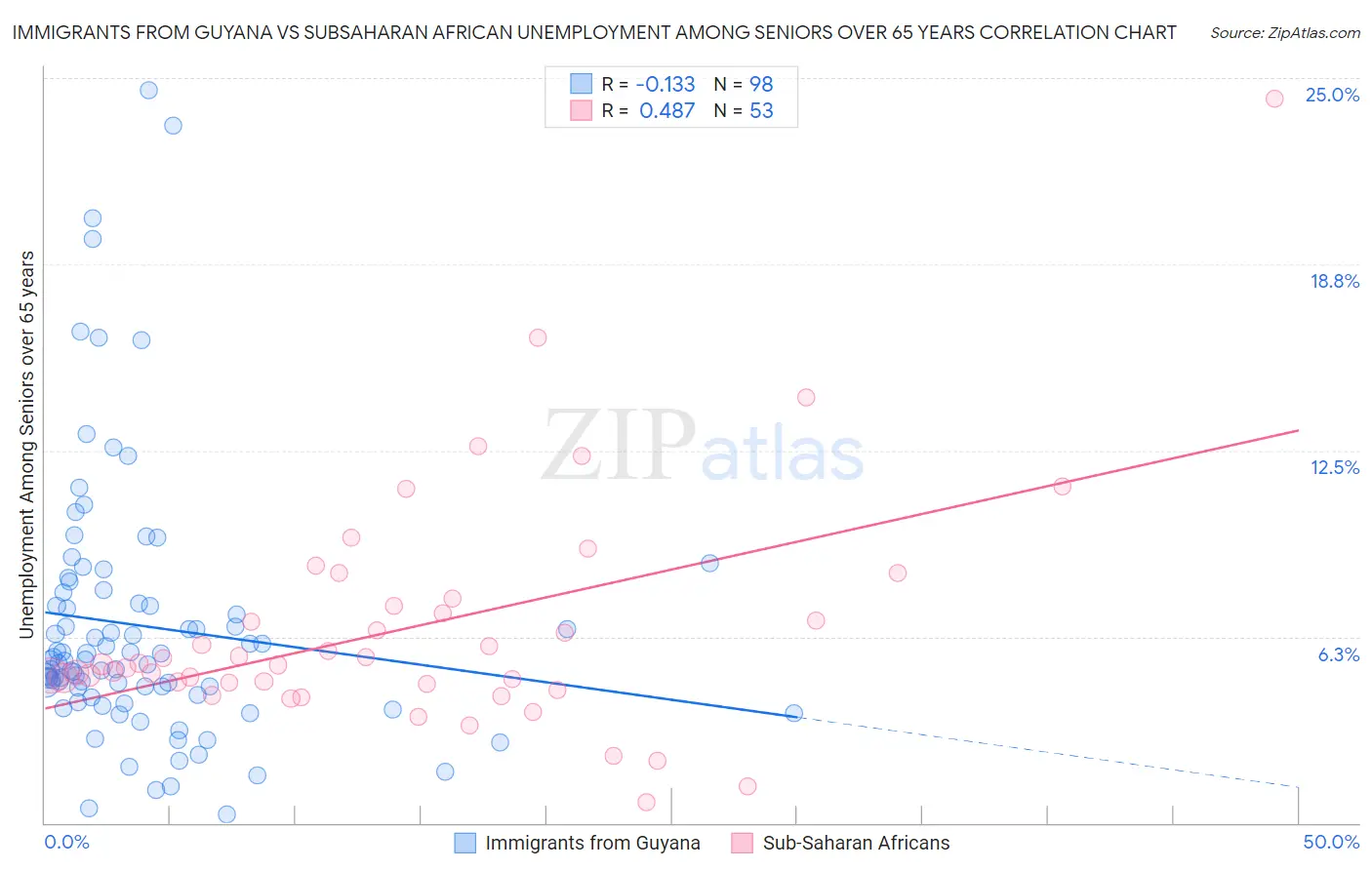 Immigrants from Guyana vs Subsaharan African Unemployment Among Seniors over 65 years