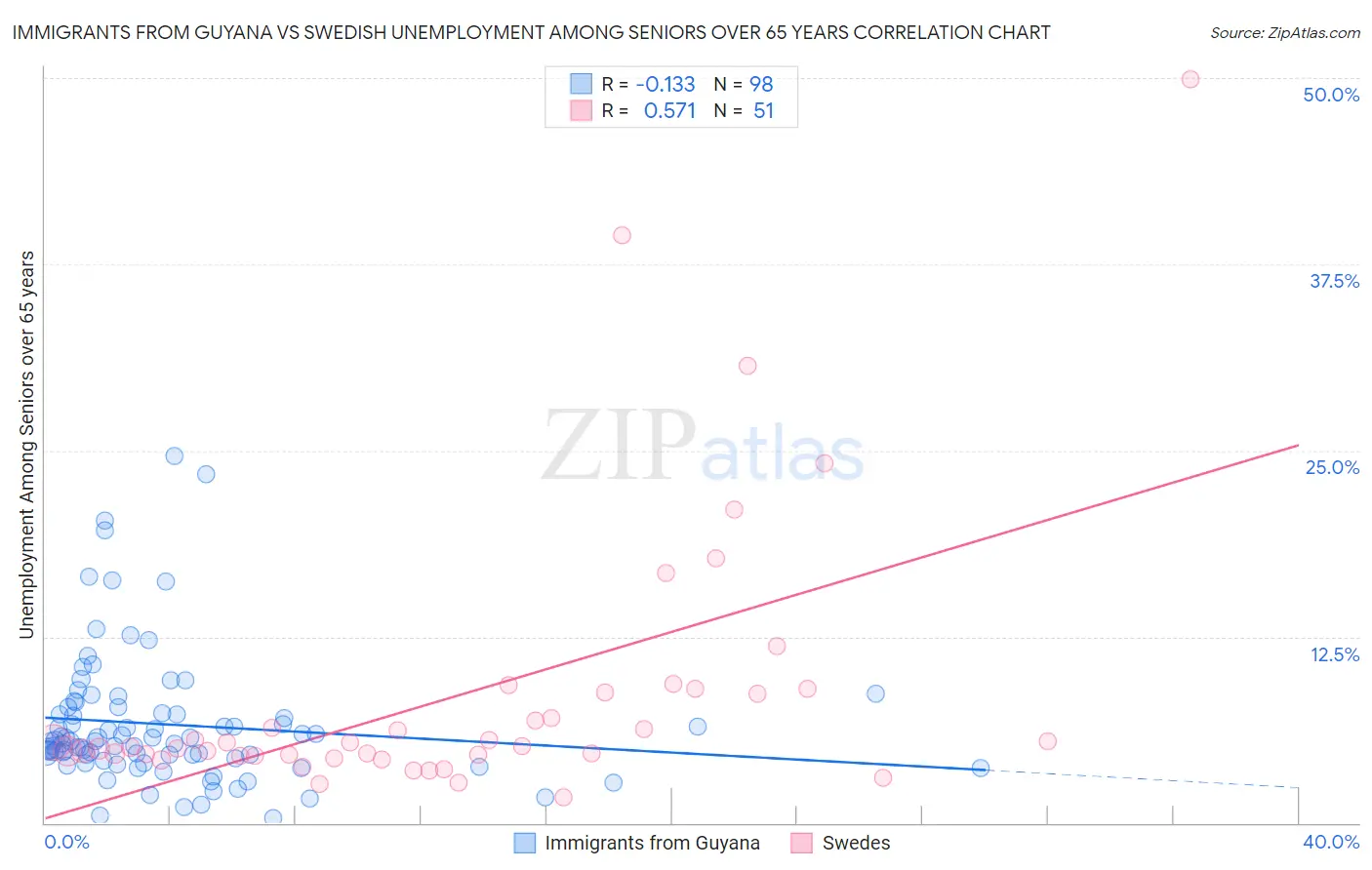 Immigrants from Guyana vs Swedish Unemployment Among Seniors over 65 years