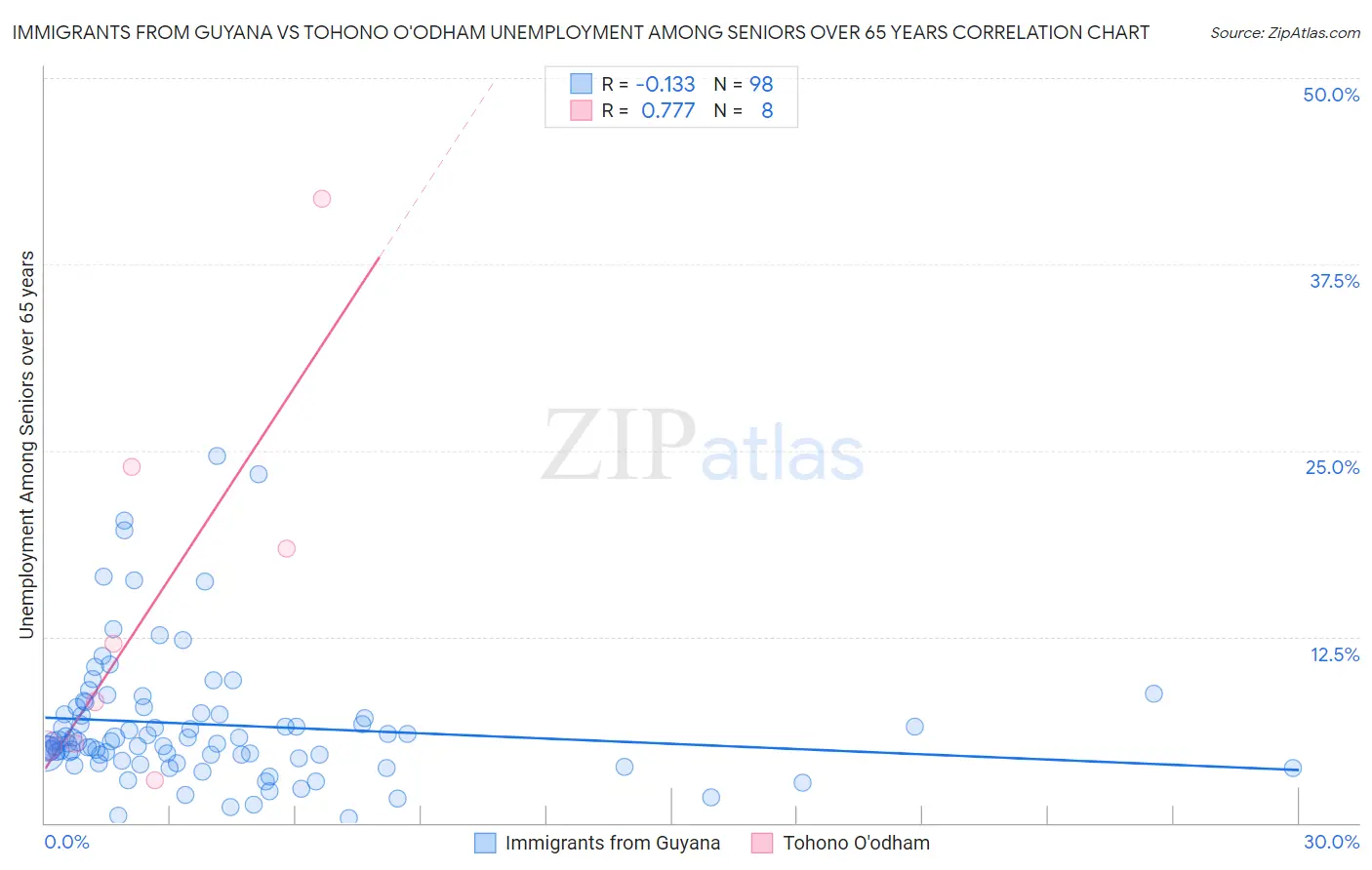 Immigrants from Guyana vs Tohono O'odham Unemployment Among Seniors over 65 years