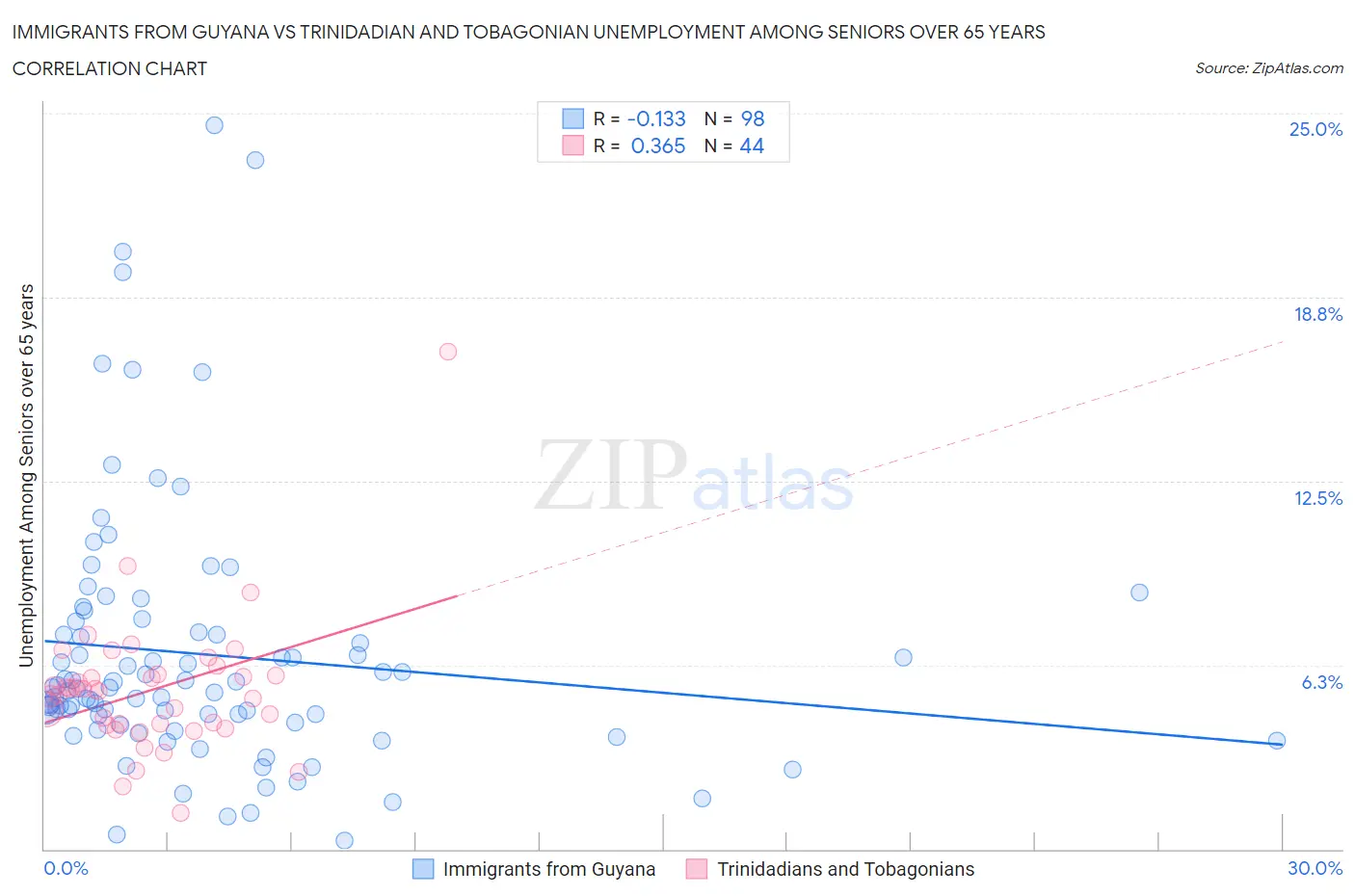 Immigrants from Guyana vs Trinidadian and Tobagonian Unemployment Among Seniors over 65 years