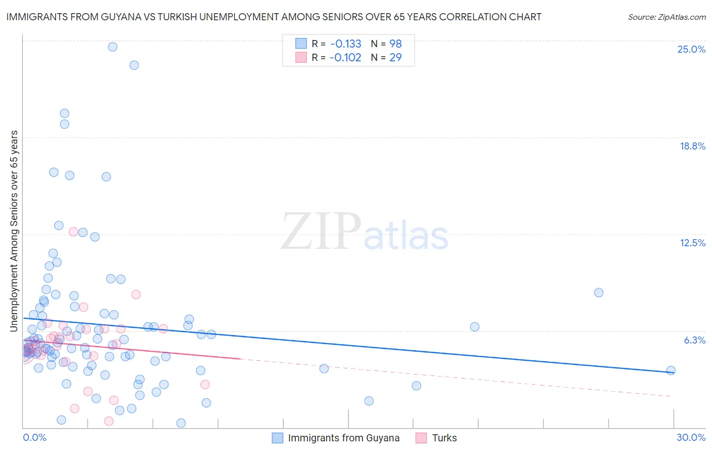 Immigrants from Guyana vs Turkish Unemployment Among Seniors over 65 years