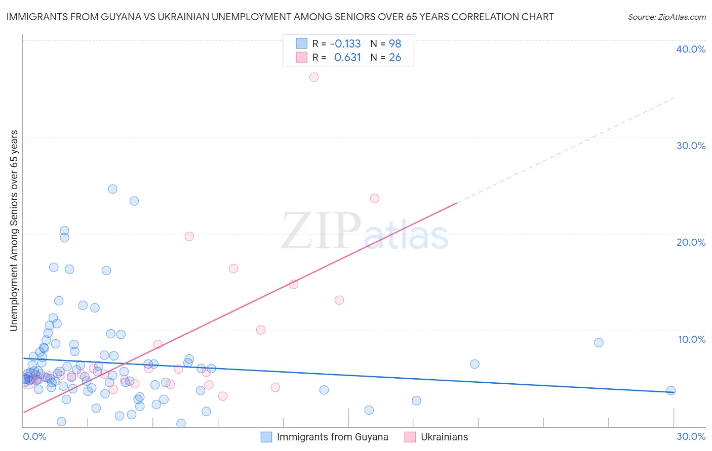 Immigrants from Guyana vs Ukrainian Unemployment Among Seniors over 65 years
