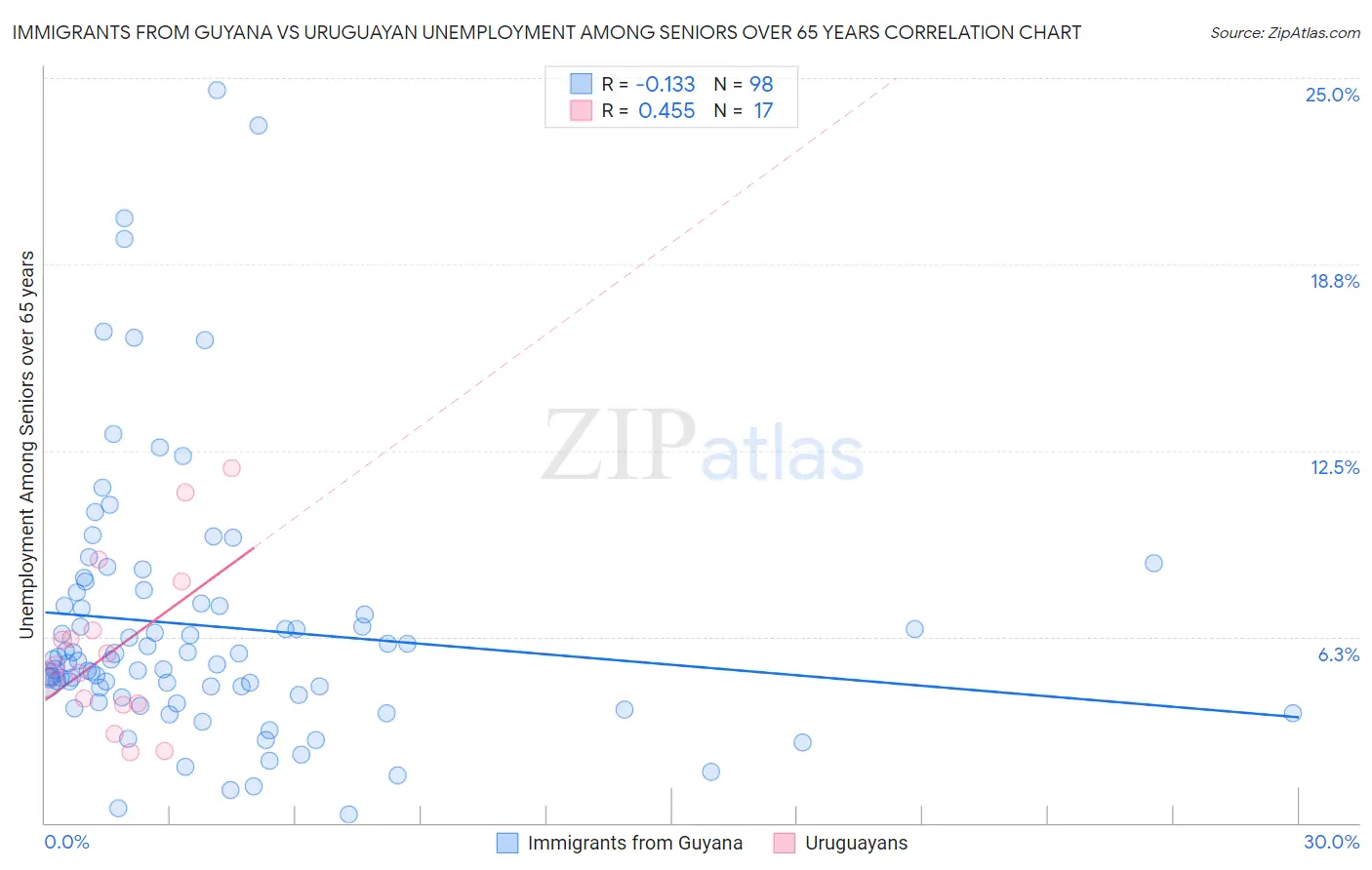 Immigrants from Guyana vs Uruguayan Unemployment Among Seniors over 65 years