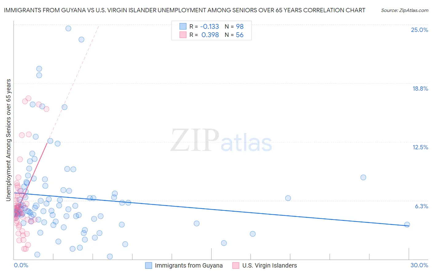 Immigrants from Guyana vs U.S. Virgin Islander Unemployment Among Seniors over 65 years