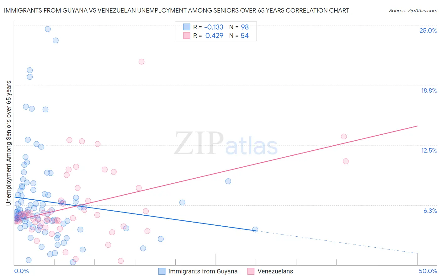 Immigrants from Guyana vs Venezuelan Unemployment Among Seniors over 65 years