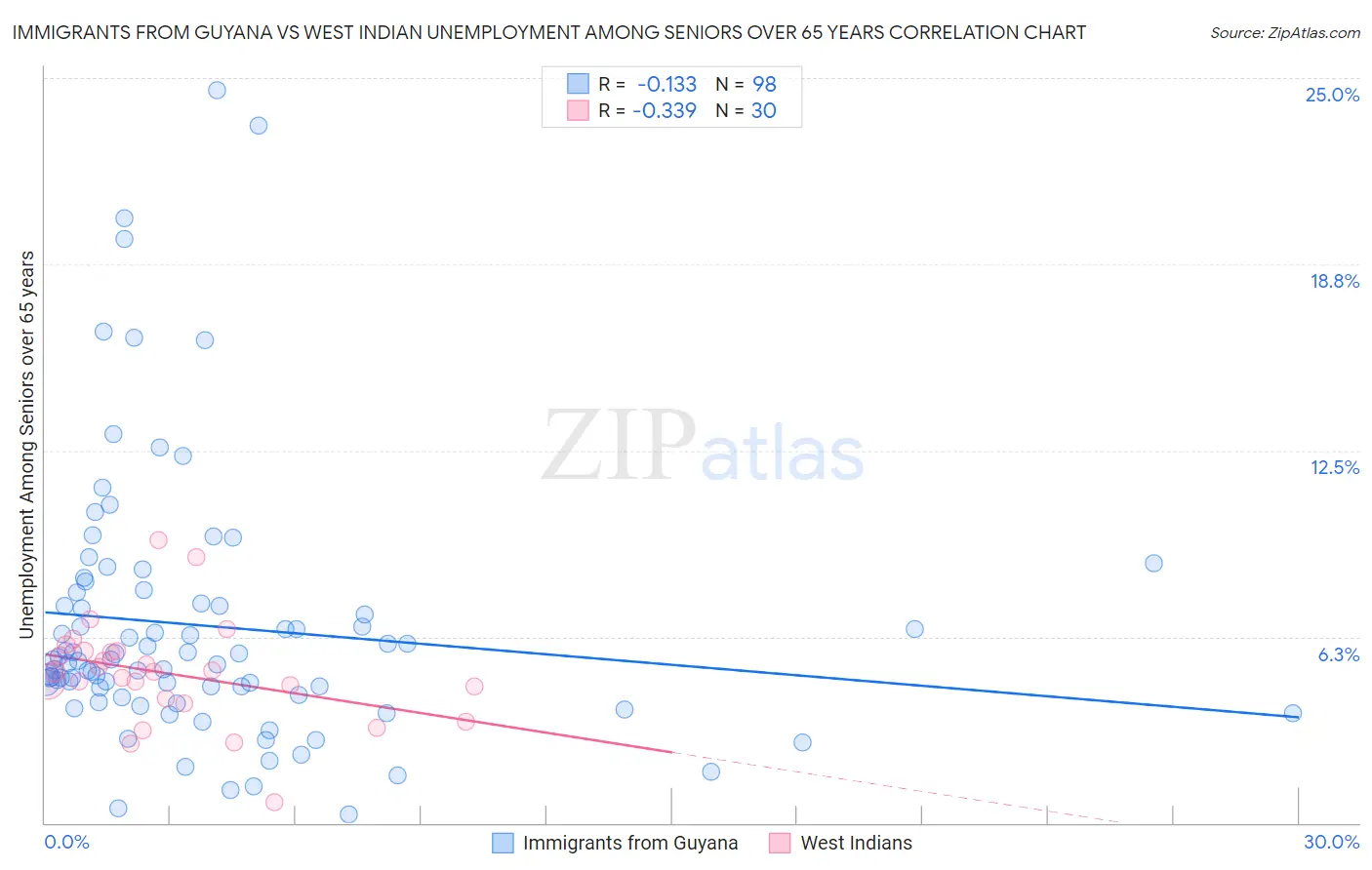 Immigrants from Guyana vs West Indian Unemployment Among Seniors over 65 years
