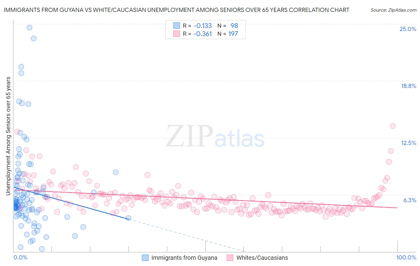 Immigrants from Guyana vs White/Caucasian Unemployment Among Seniors over 65 years