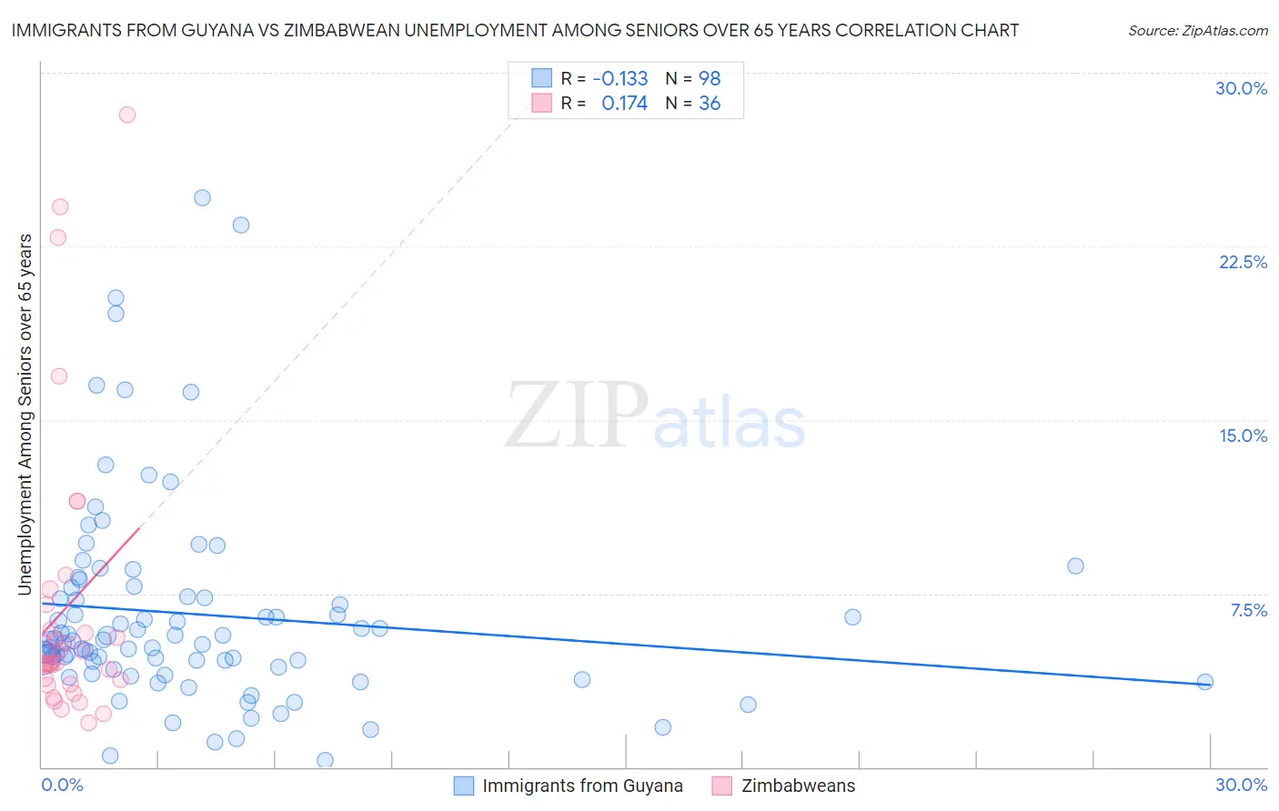 Immigrants from Guyana vs Zimbabwean Unemployment Among Seniors over 65 years