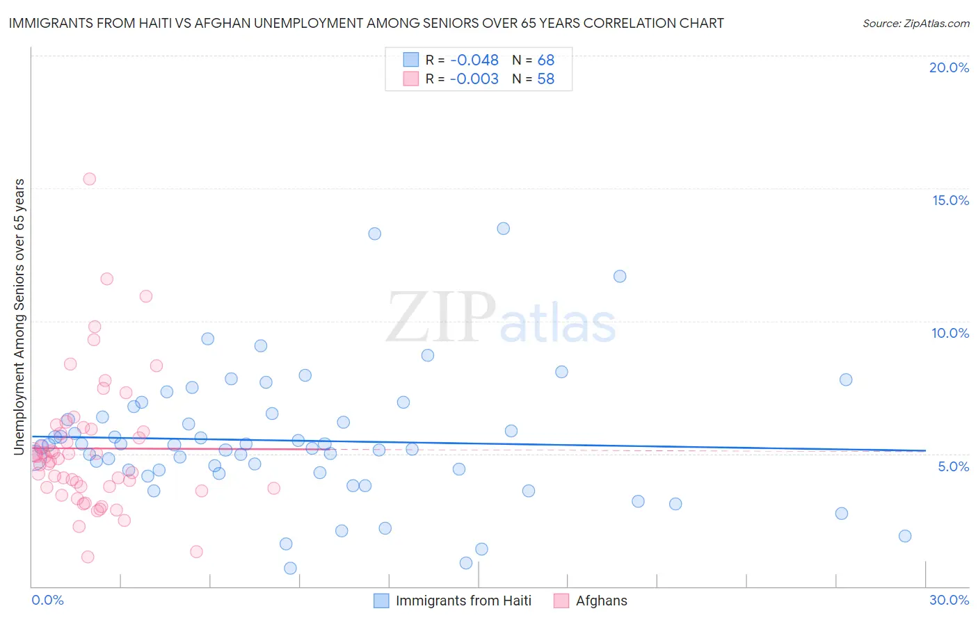 Immigrants from Haiti vs Afghan Unemployment Among Seniors over 65 years