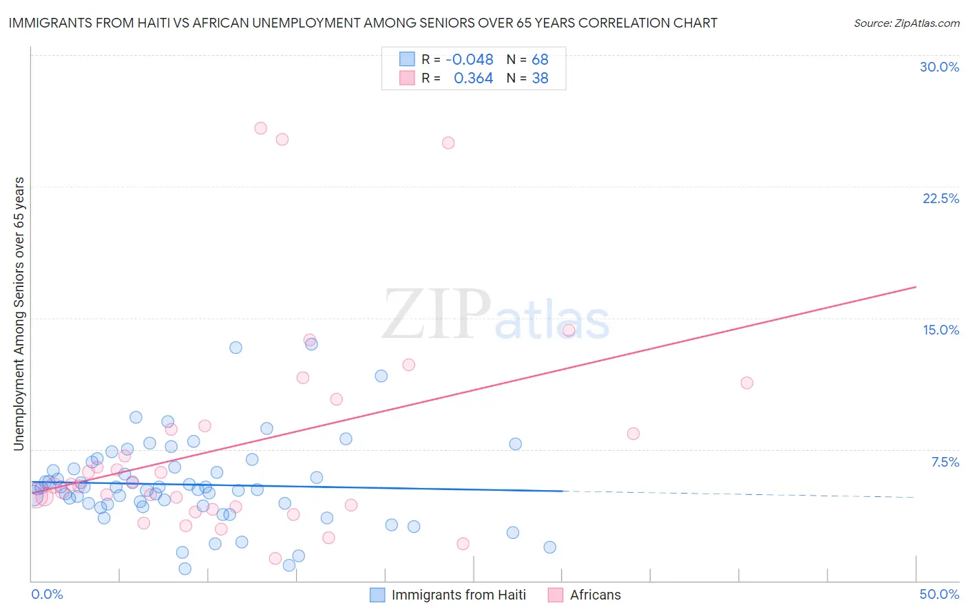 Immigrants from Haiti vs African Unemployment Among Seniors over 65 years