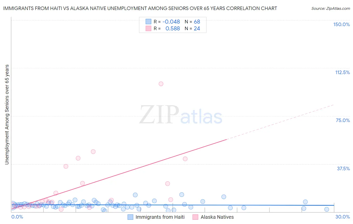 Immigrants from Haiti vs Alaska Native Unemployment Among Seniors over 65 years