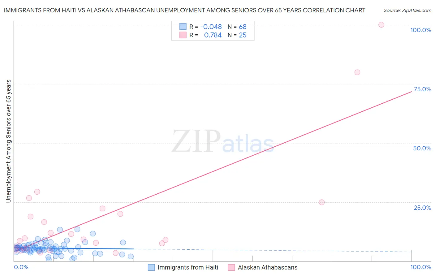 Immigrants from Haiti vs Alaskan Athabascan Unemployment Among Seniors over 65 years