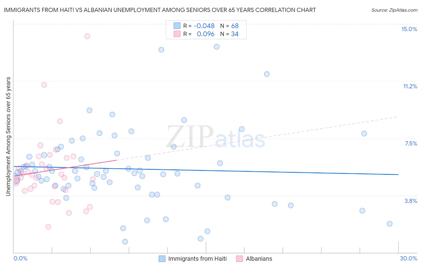 Immigrants from Haiti vs Albanian Unemployment Among Seniors over 65 years