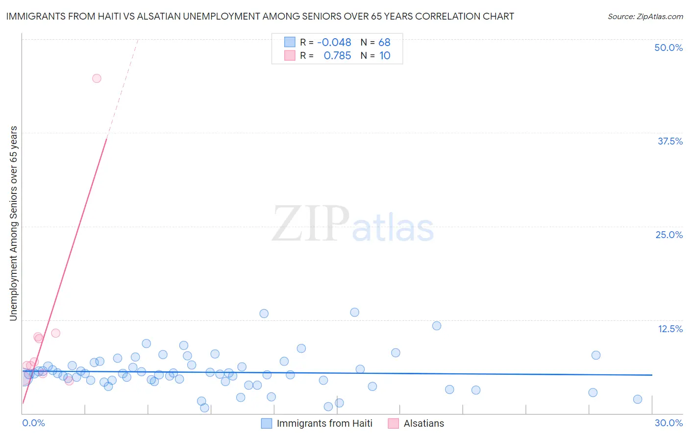 Immigrants from Haiti vs Alsatian Unemployment Among Seniors over 65 years