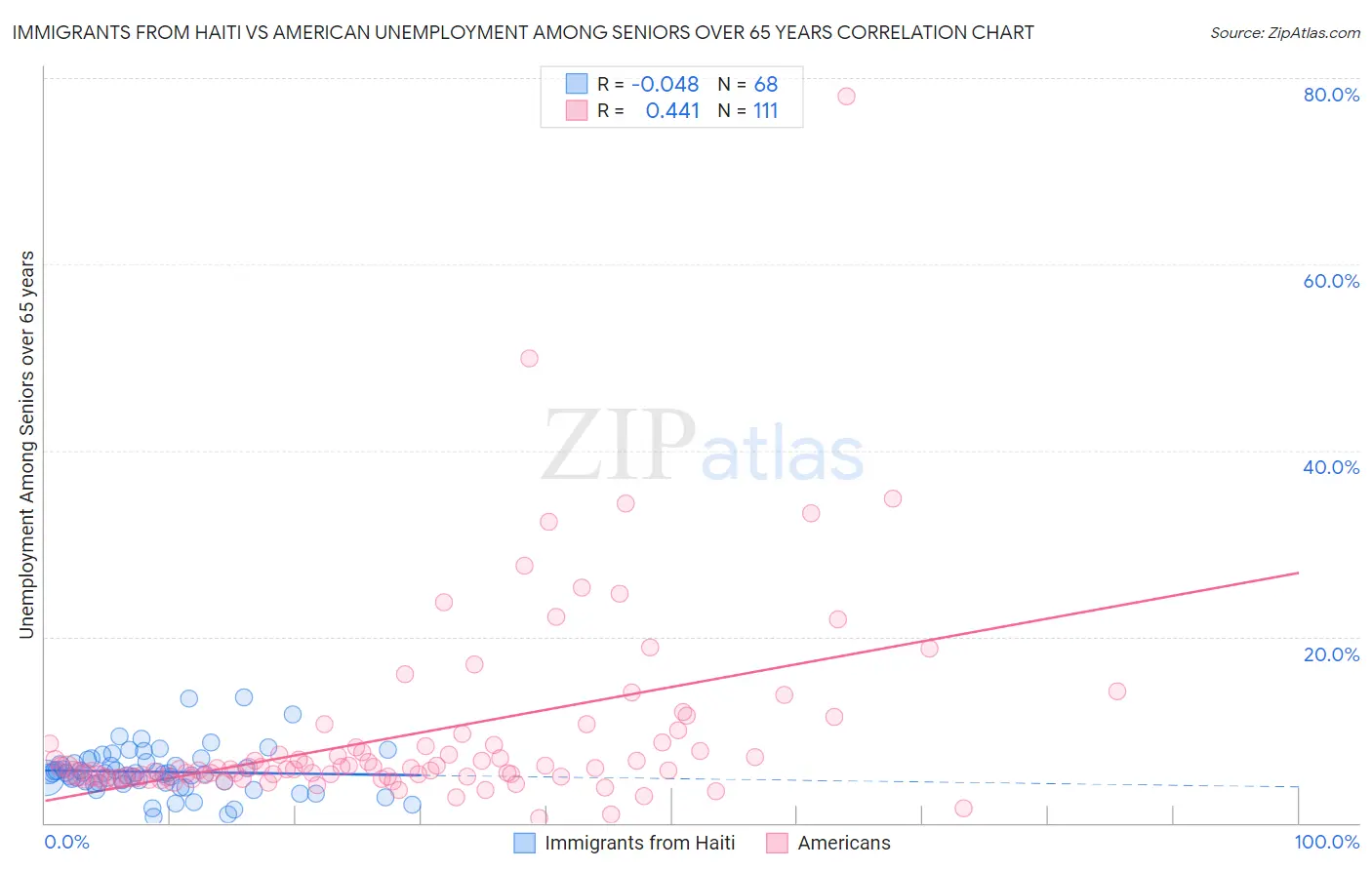 Immigrants from Haiti vs American Unemployment Among Seniors over 65 years