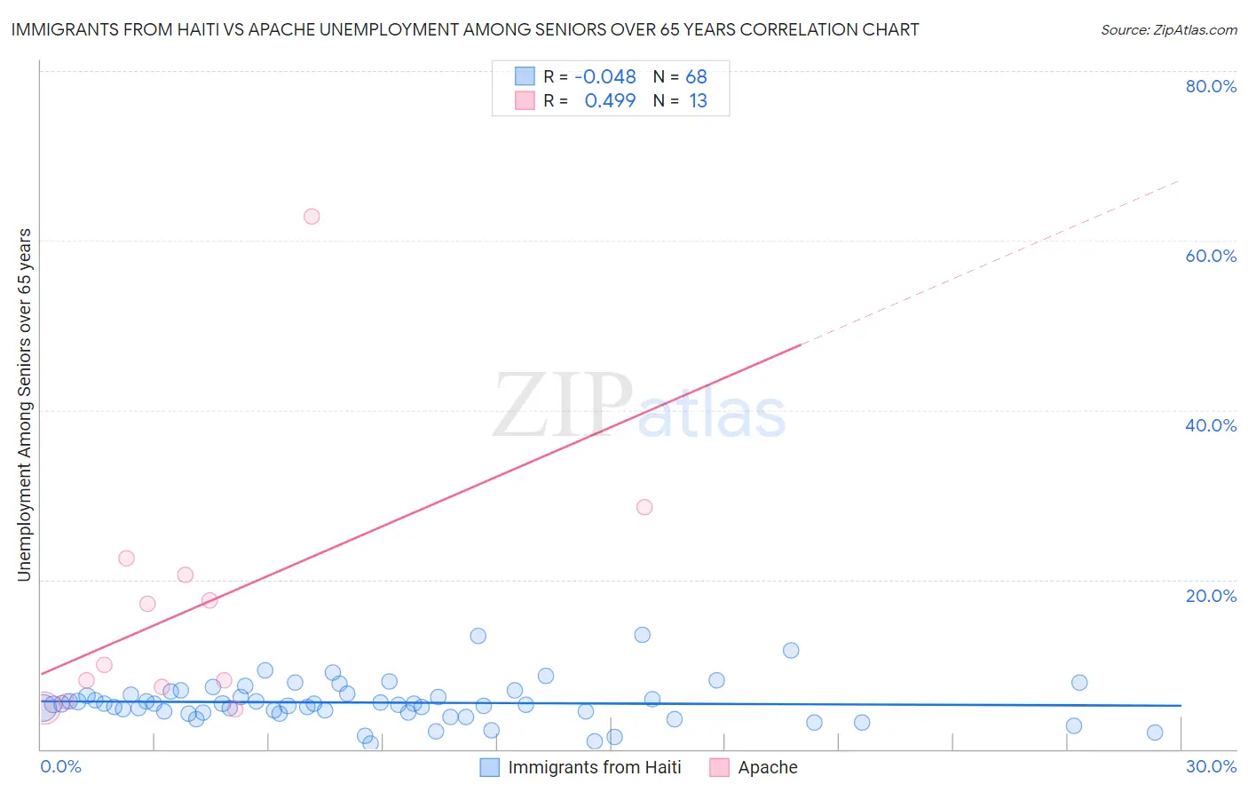 Immigrants from Haiti vs Apache Unemployment Among Seniors over 65 years