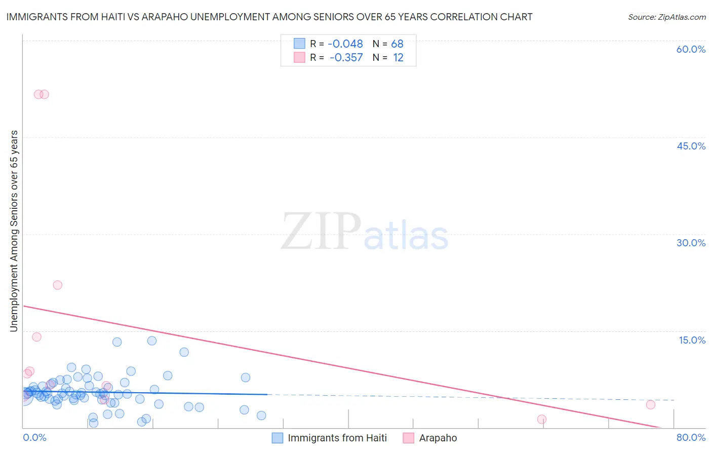 Immigrants from Haiti vs Arapaho Unemployment Among Seniors over 65 years