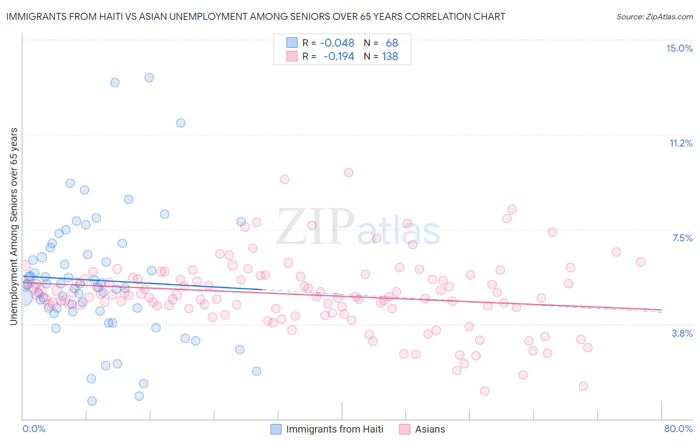Immigrants from Haiti vs Asian Unemployment Among Seniors over 65 years