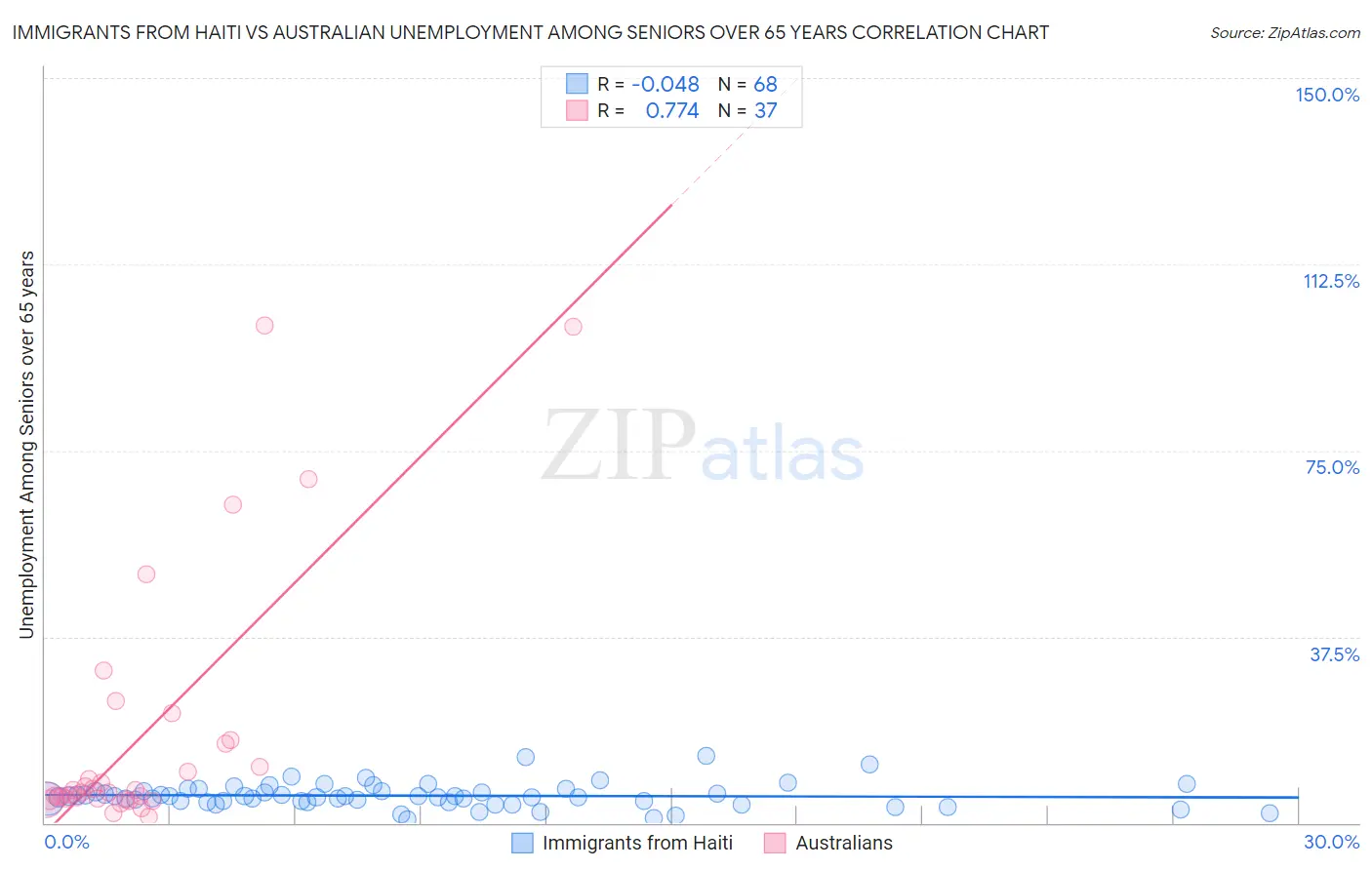 Immigrants from Haiti vs Australian Unemployment Among Seniors over 65 years