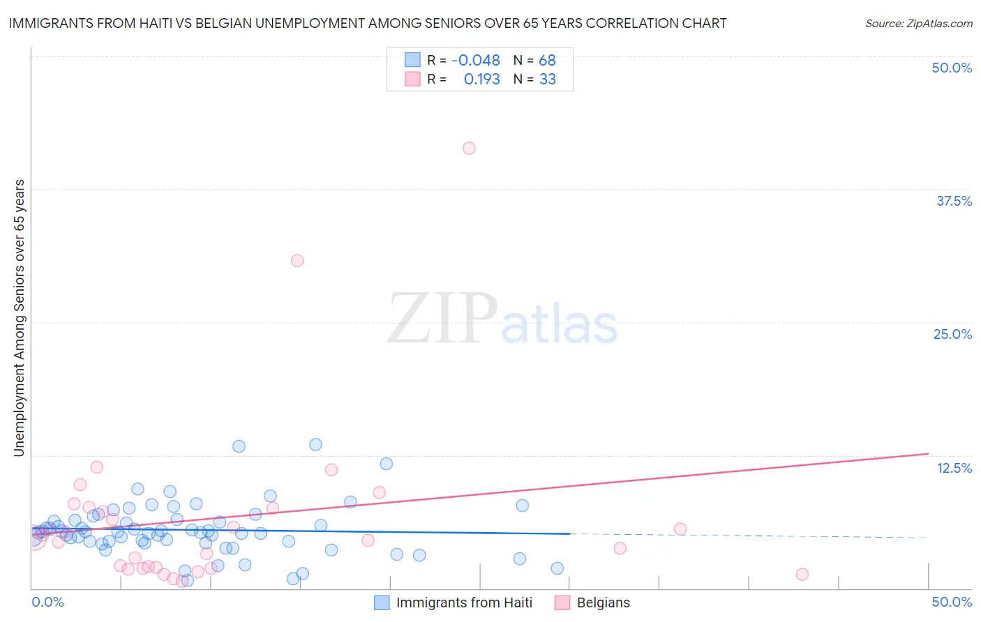 Immigrants from Haiti vs Belgian Unemployment Among Seniors over 65 years