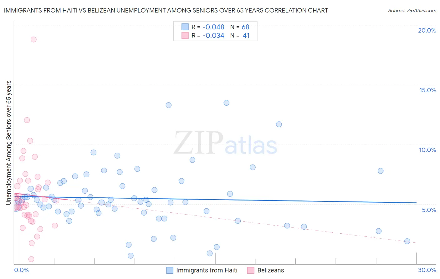 Immigrants from Haiti vs Belizean Unemployment Among Seniors over 65 years