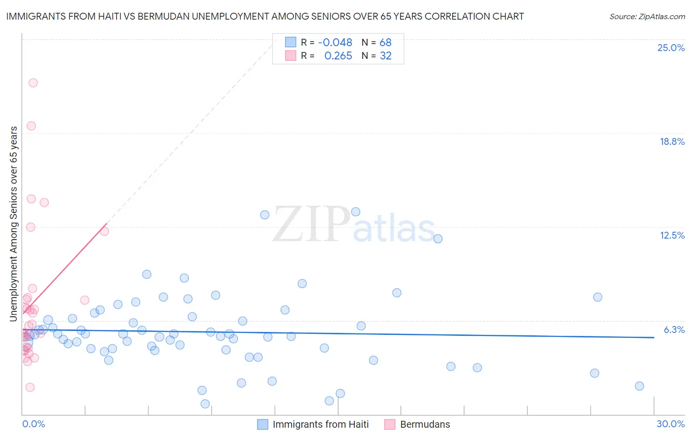 Immigrants from Haiti vs Bermudan Unemployment Among Seniors over 65 years