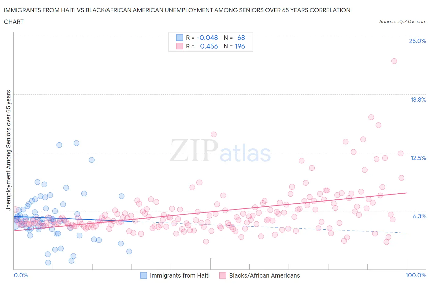 Immigrants from Haiti vs Black/African American Unemployment Among Seniors over 65 years