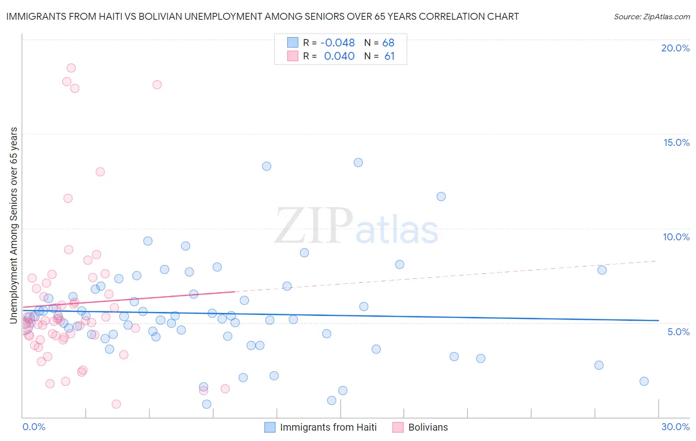 Immigrants from Haiti vs Bolivian Unemployment Among Seniors over 65 years