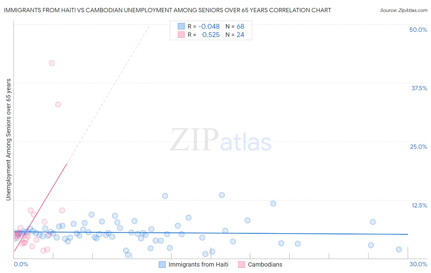 Immigrants from Haiti vs Cambodian Unemployment Among Seniors over 65 years