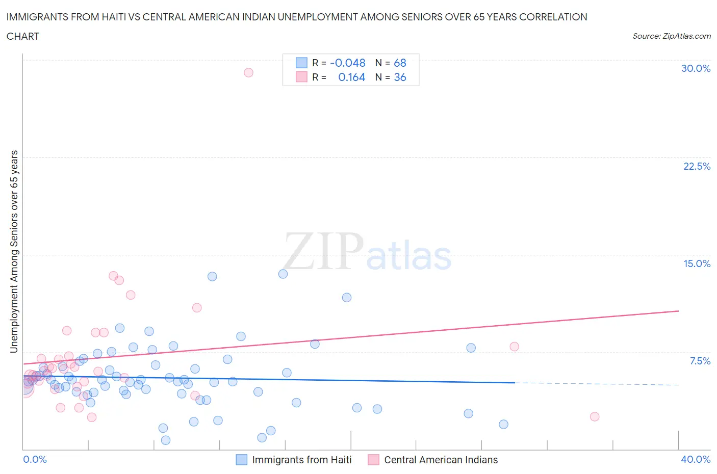 Immigrants from Haiti vs Central American Indian Unemployment Among Seniors over 65 years
