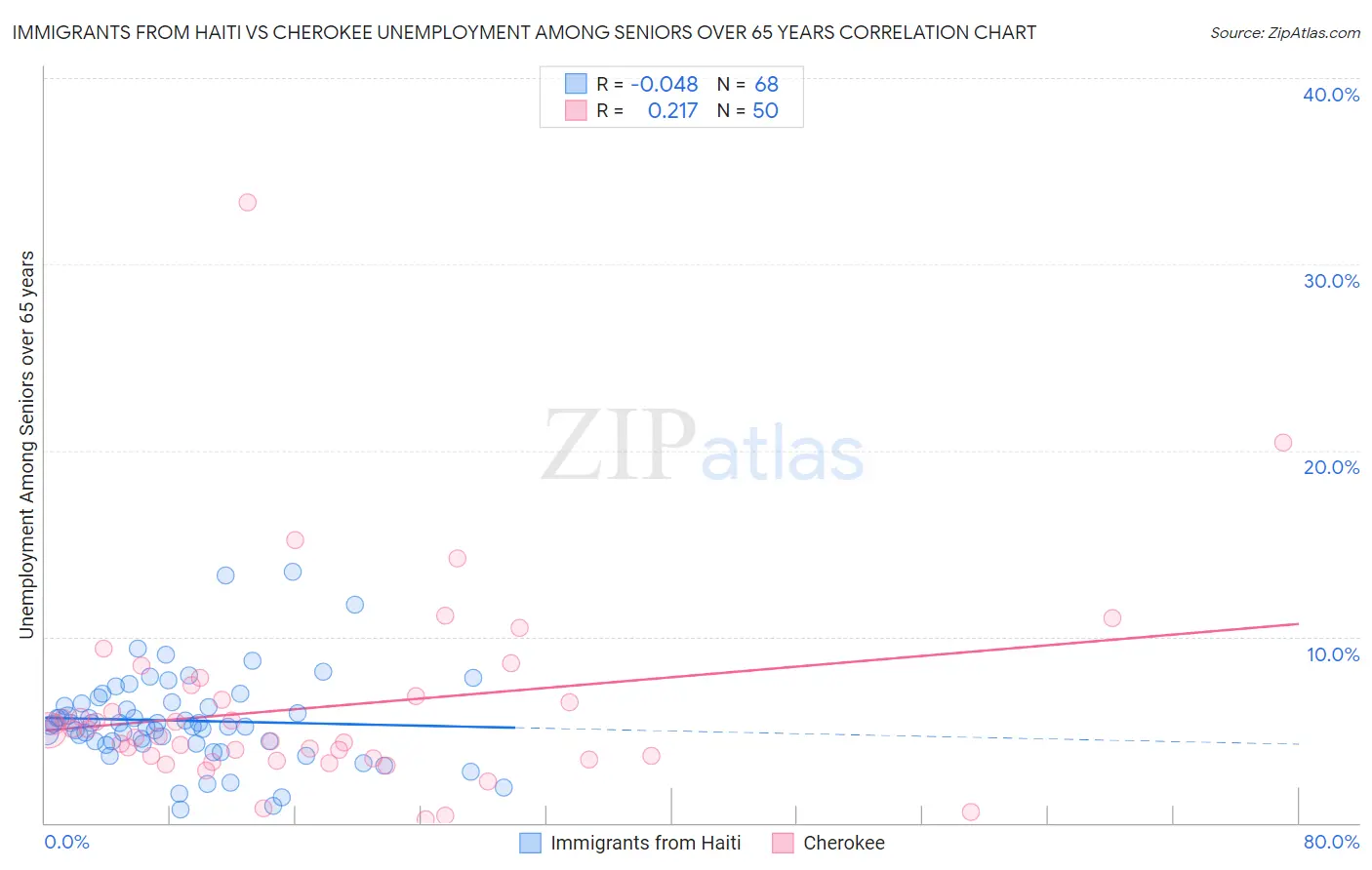 Immigrants from Haiti vs Cherokee Unemployment Among Seniors over 65 years