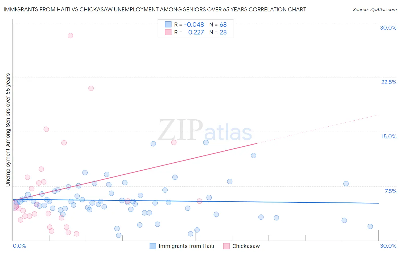 Immigrants from Haiti vs Chickasaw Unemployment Among Seniors over 65 years