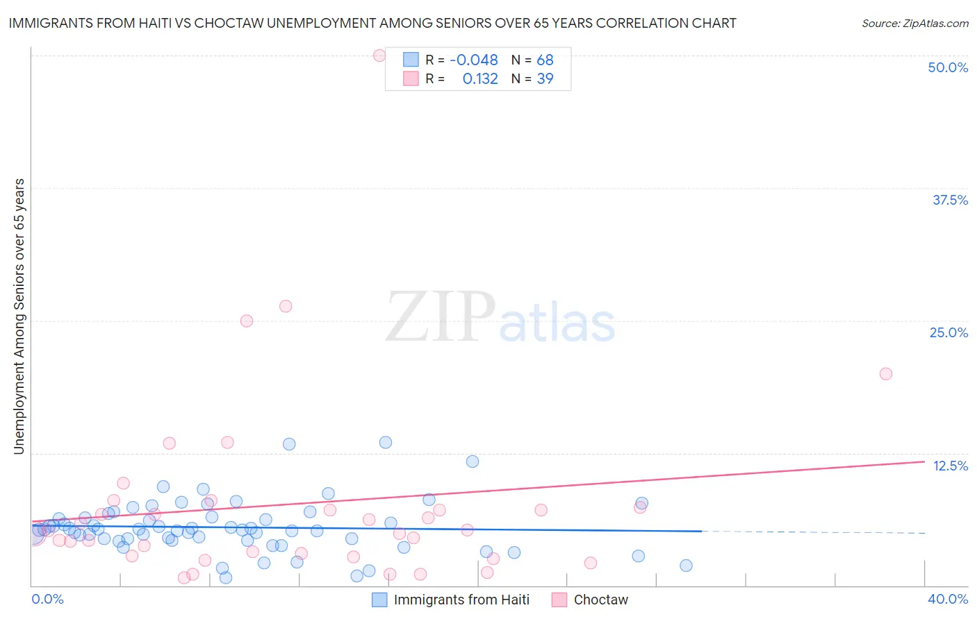 Immigrants from Haiti vs Choctaw Unemployment Among Seniors over 65 years