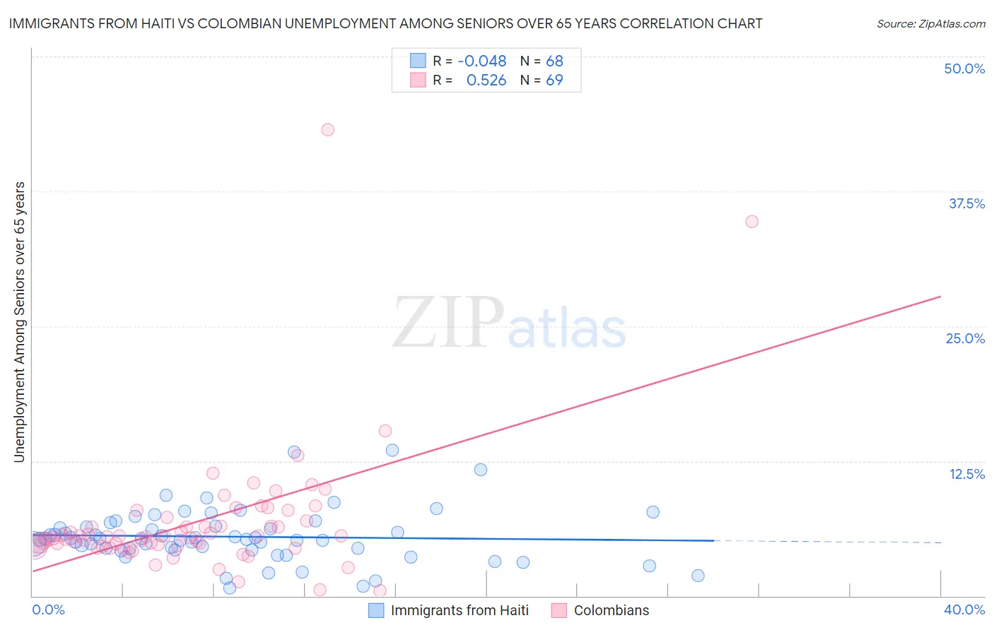 Immigrants from Haiti vs Colombian Unemployment Among Seniors over 65 years