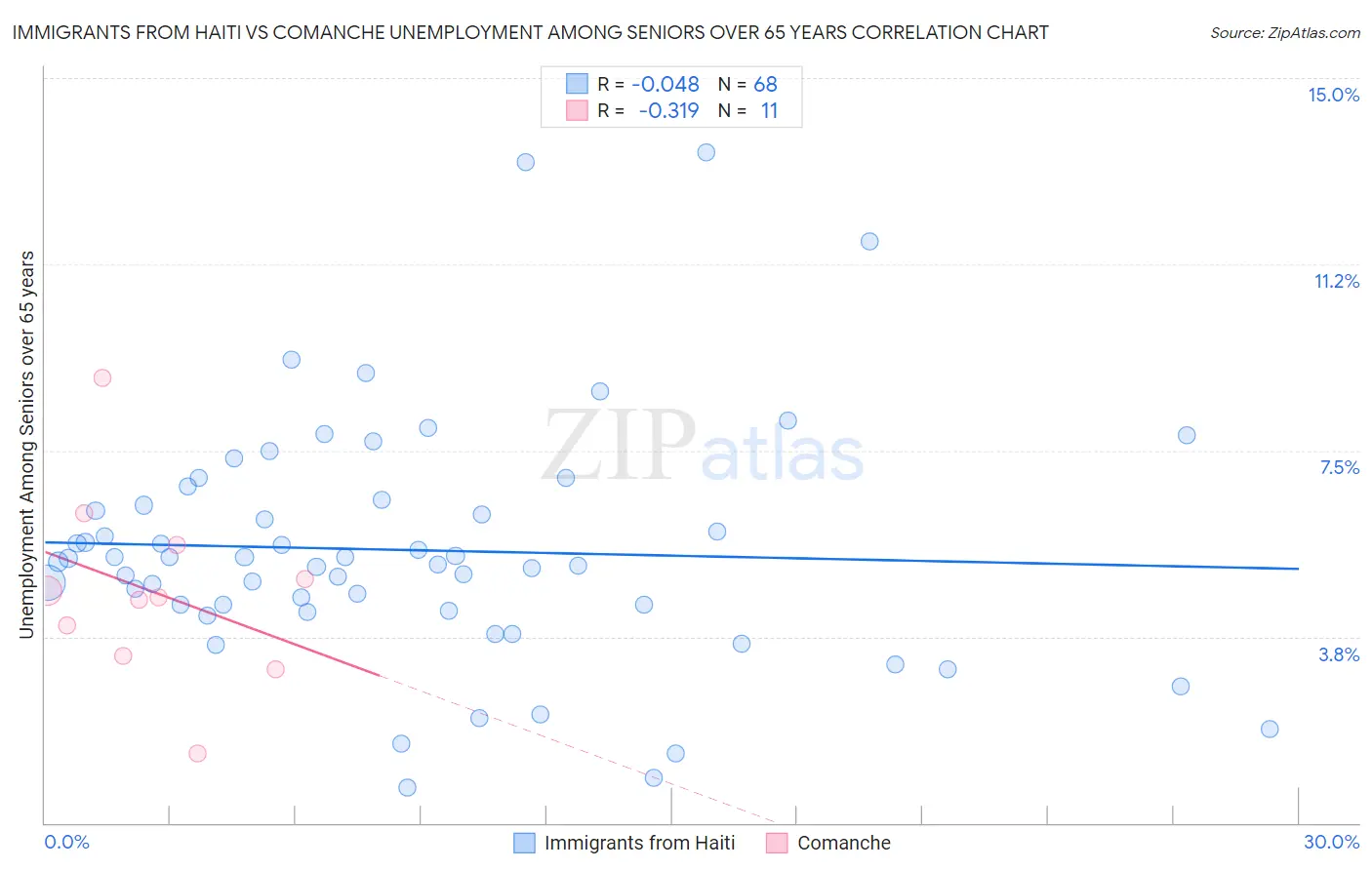 Immigrants from Haiti vs Comanche Unemployment Among Seniors over 65 years