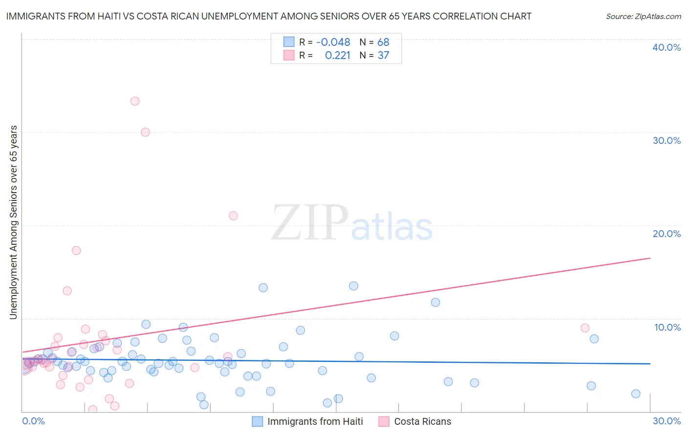 Immigrants from Haiti vs Costa Rican Unemployment Among Seniors over 65 years