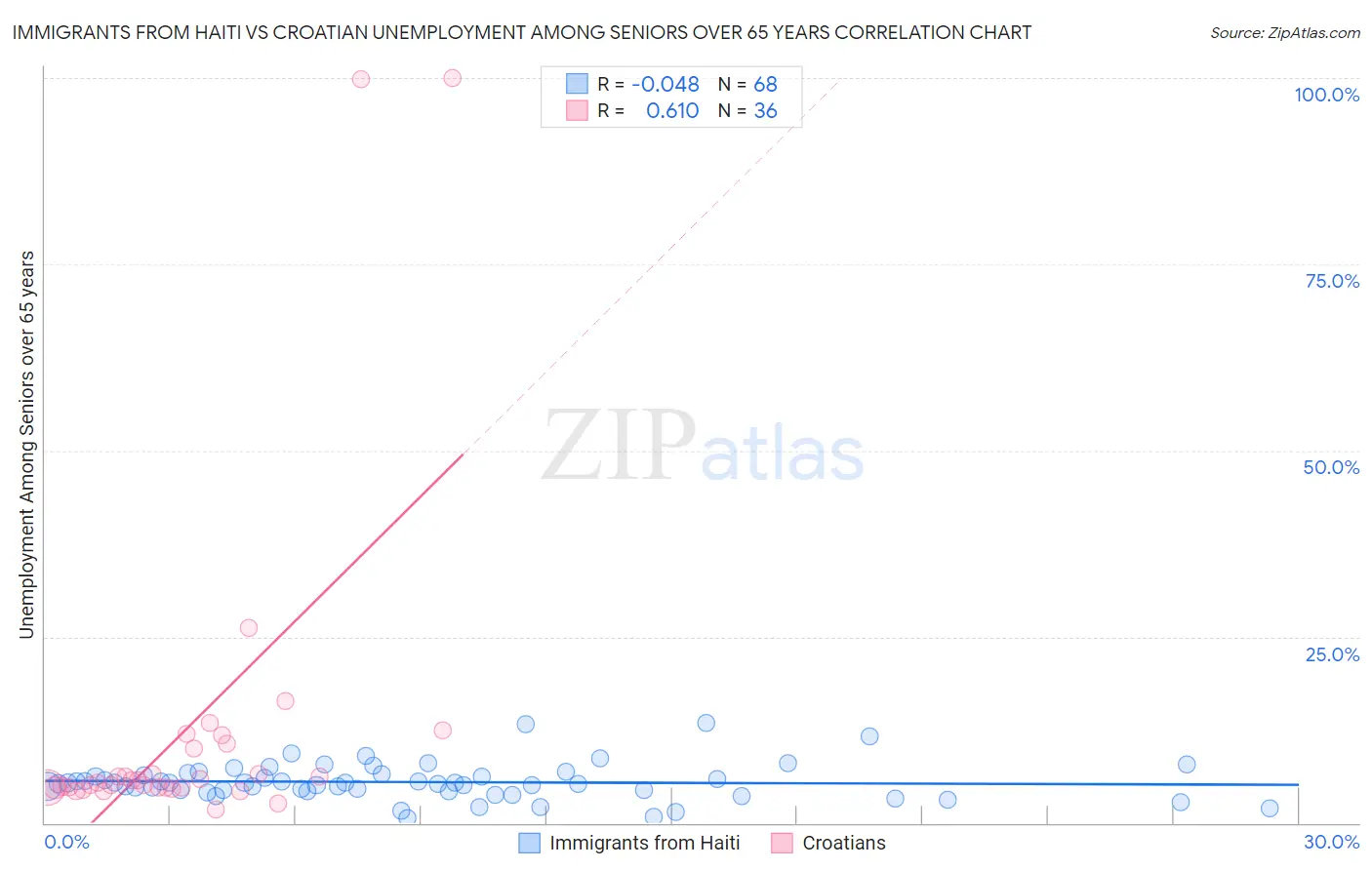 Immigrants from Haiti vs Croatian Unemployment Among Seniors over 65 years