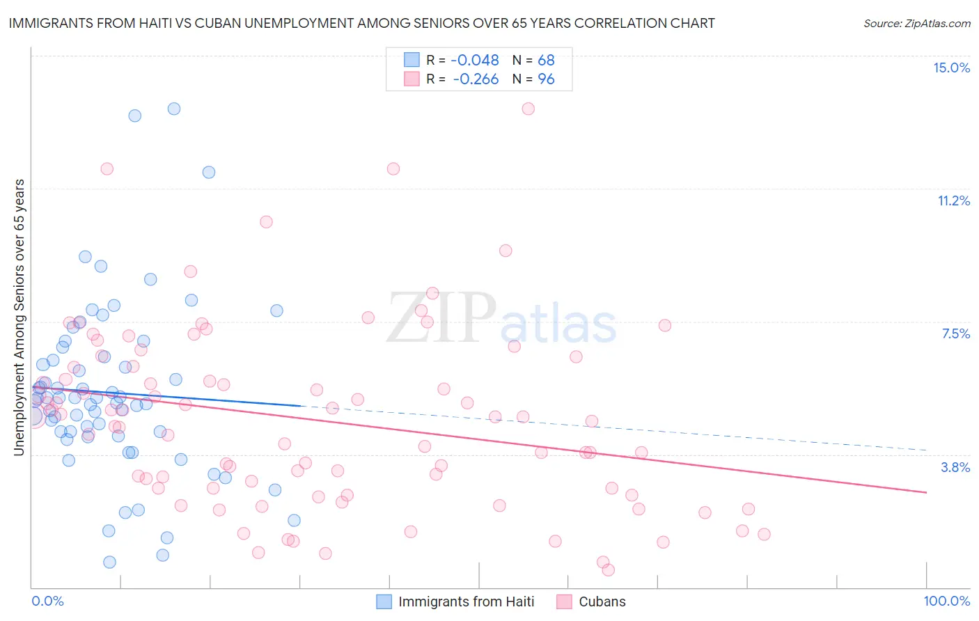 Immigrants from Haiti vs Cuban Unemployment Among Seniors over 65 years