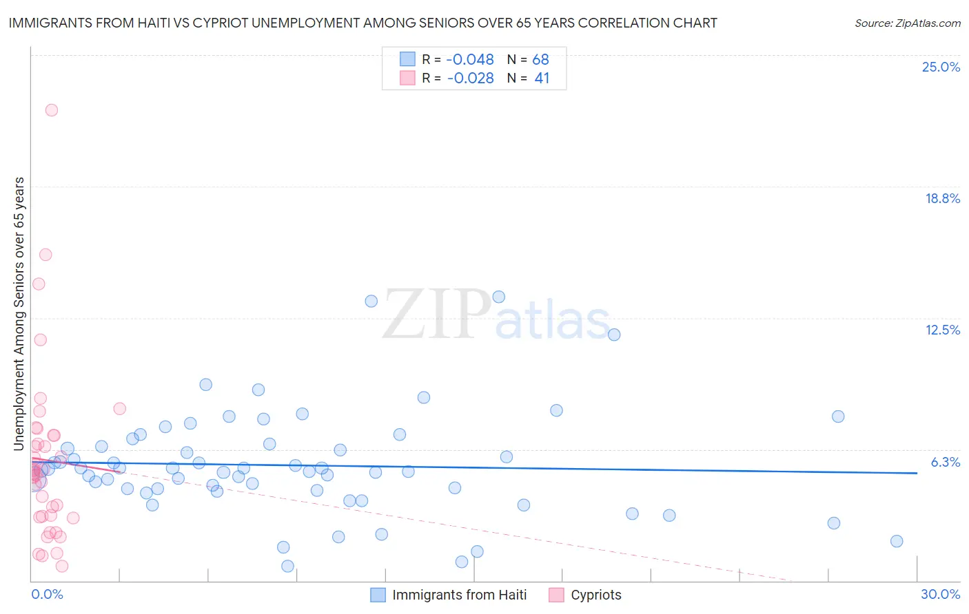 Immigrants from Haiti vs Cypriot Unemployment Among Seniors over 65 years