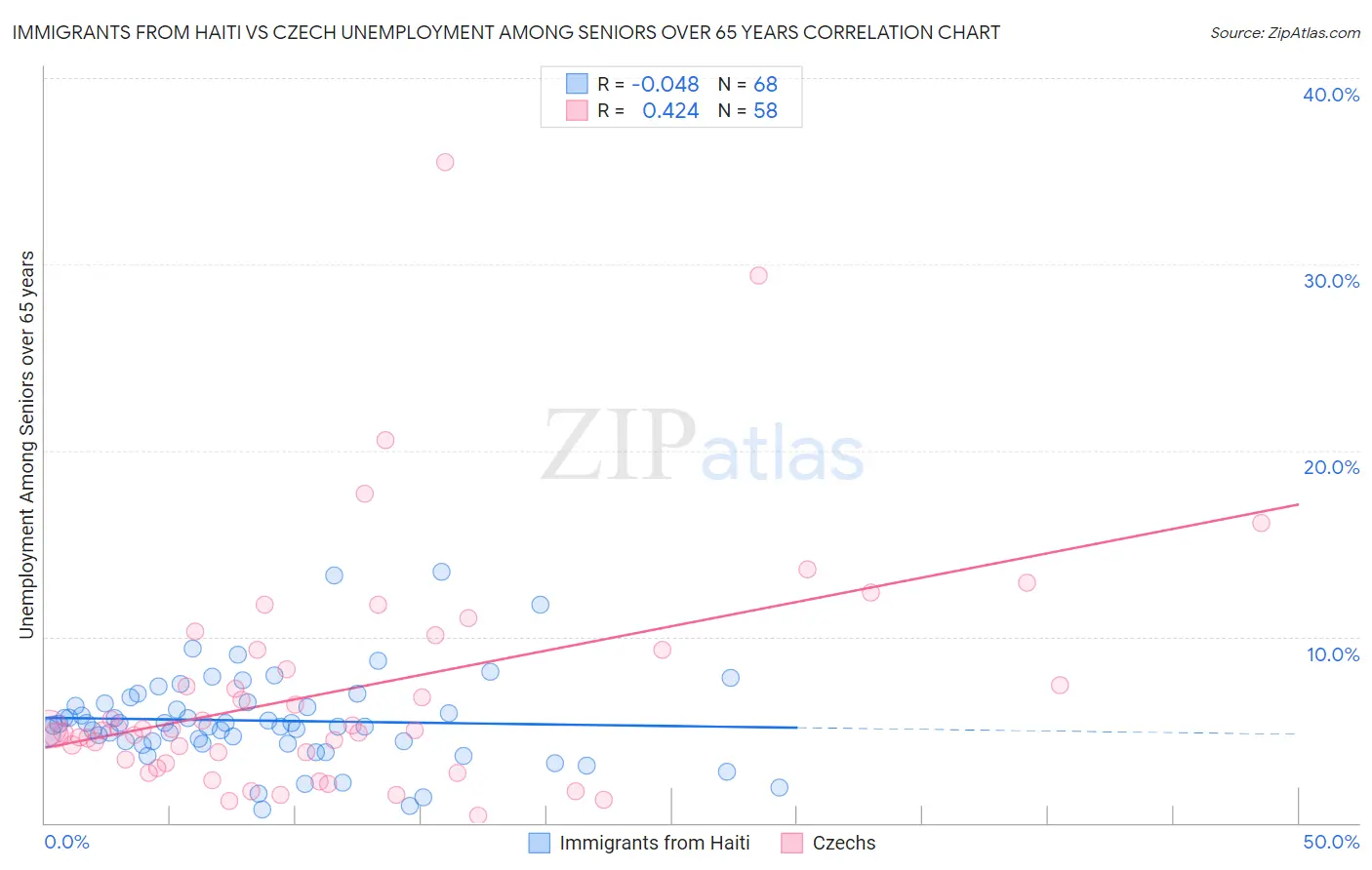 Immigrants from Haiti vs Czech Unemployment Among Seniors over 65 years