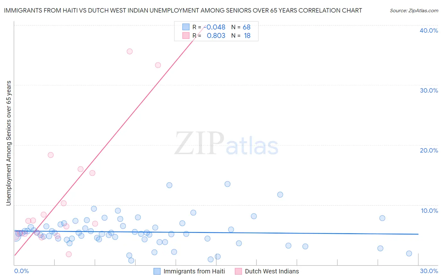 Immigrants from Haiti vs Dutch West Indian Unemployment Among Seniors over 65 years