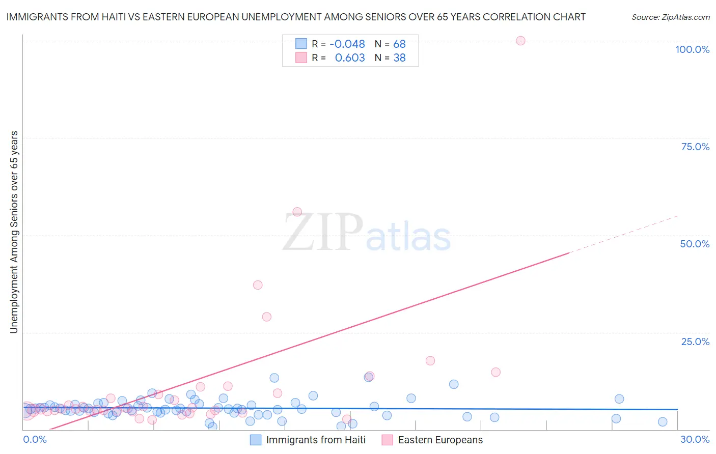 Immigrants from Haiti vs Eastern European Unemployment Among Seniors over 65 years