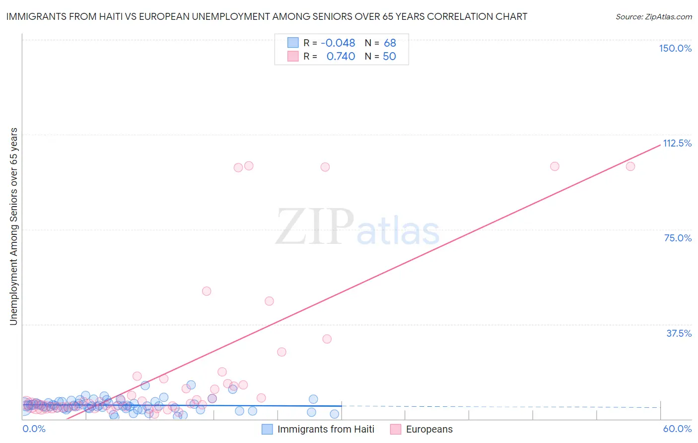 Immigrants from Haiti vs European Unemployment Among Seniors over 65 years